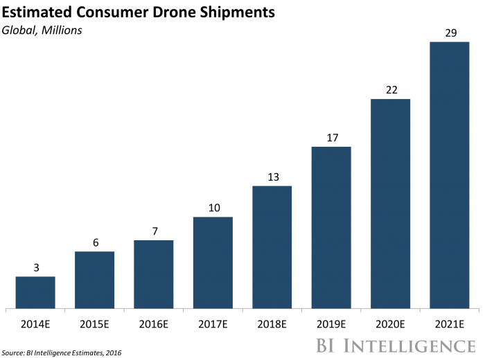 Estimated Consumer Drone Shipments