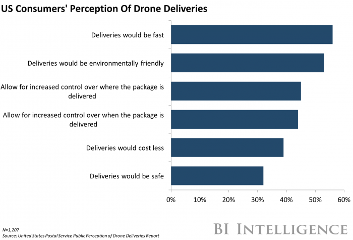 US Consumer Attitudes Drone Delivery